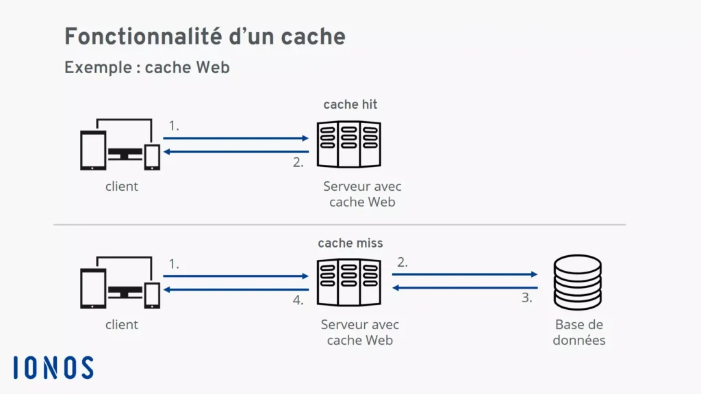 Fonctionnalité d'un cache Web